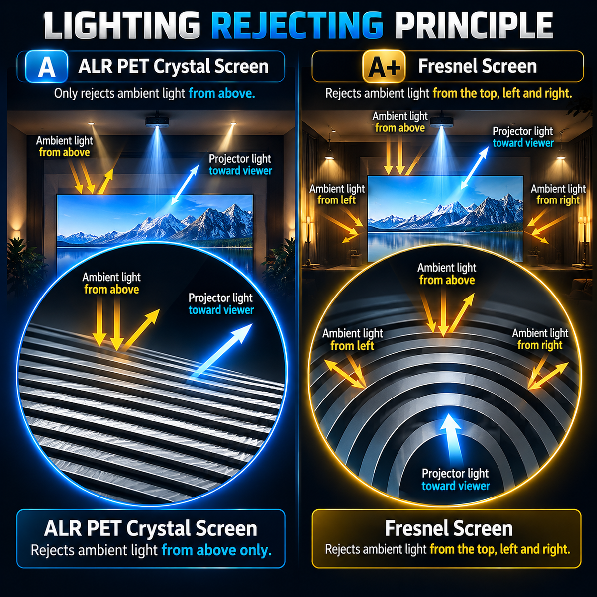 Yinzam Fresnel ALR Screen | 80–120 Inch 16:9 | UST or Long Throw