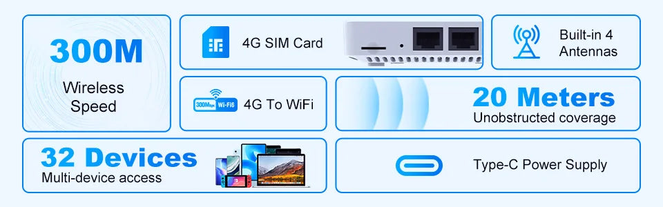 Router 4G LTE WiFi con SIM Card | 32 Dispositivos | Puerto LAN | Type-C | Europa, Asia & África