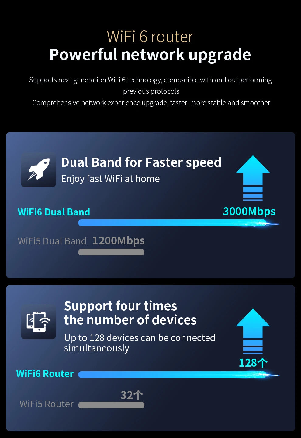 Comfast CF-WR632AX Router WiFi 6 Mesh | AX3000 | 3000Mbps | Puerto 2.5G | USB 3.0 | 4 Antenas | Hogar y Oficina
