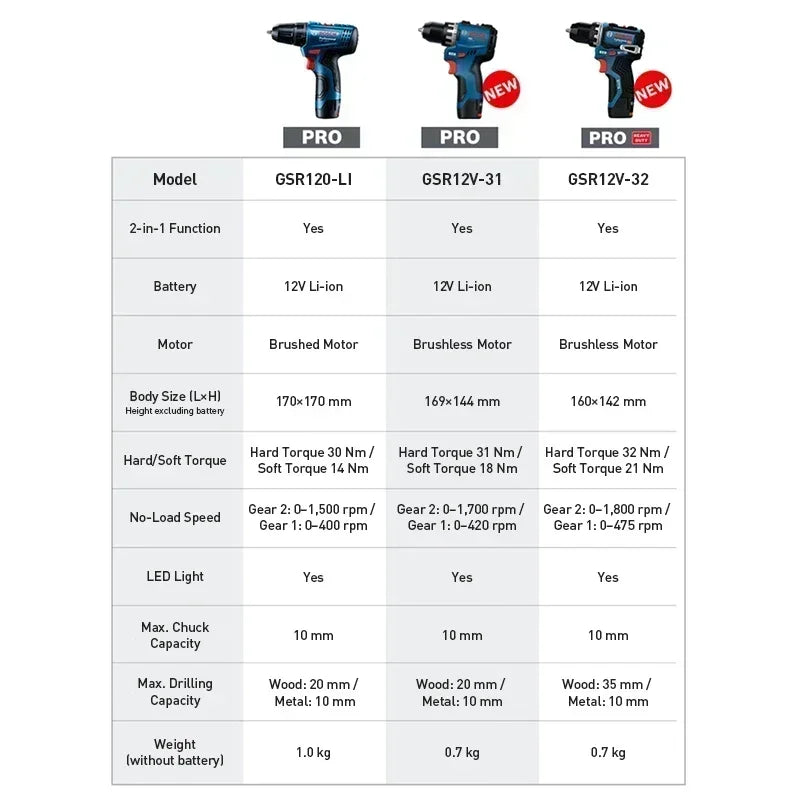 Bosch GSR12V-31 | 12V Cordless Drill Driver | High Torque