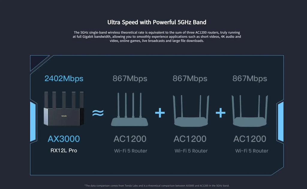 Tenda AX3000 Router WiFi 6 Mesh Gigabit | Doble Banda 2.4G/5GHz | 3000Mbps | OFDMA MU-MIMO | Hogar y Gaming