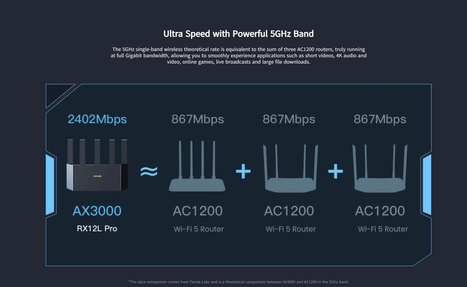 Tenda AX3000 Router WiFi 6 Mesh Gigabit | Doble Banda 2.4G/5GHz | 3000Mbps | OFDMA MU-MIMO | Hogar y Gaming