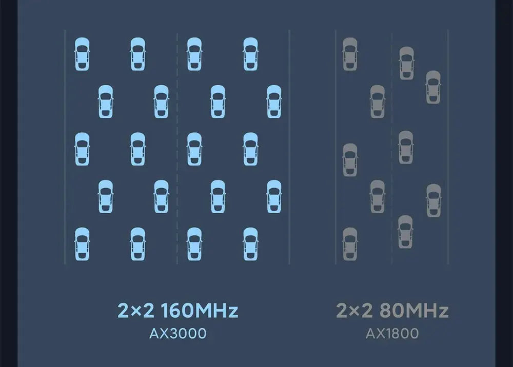 Xiaomi Router AX3000 WiFi 6 Gigabit | Mesh | 4 Antenas | 256MB RAM | 128 Dispositivos | MiWiFi