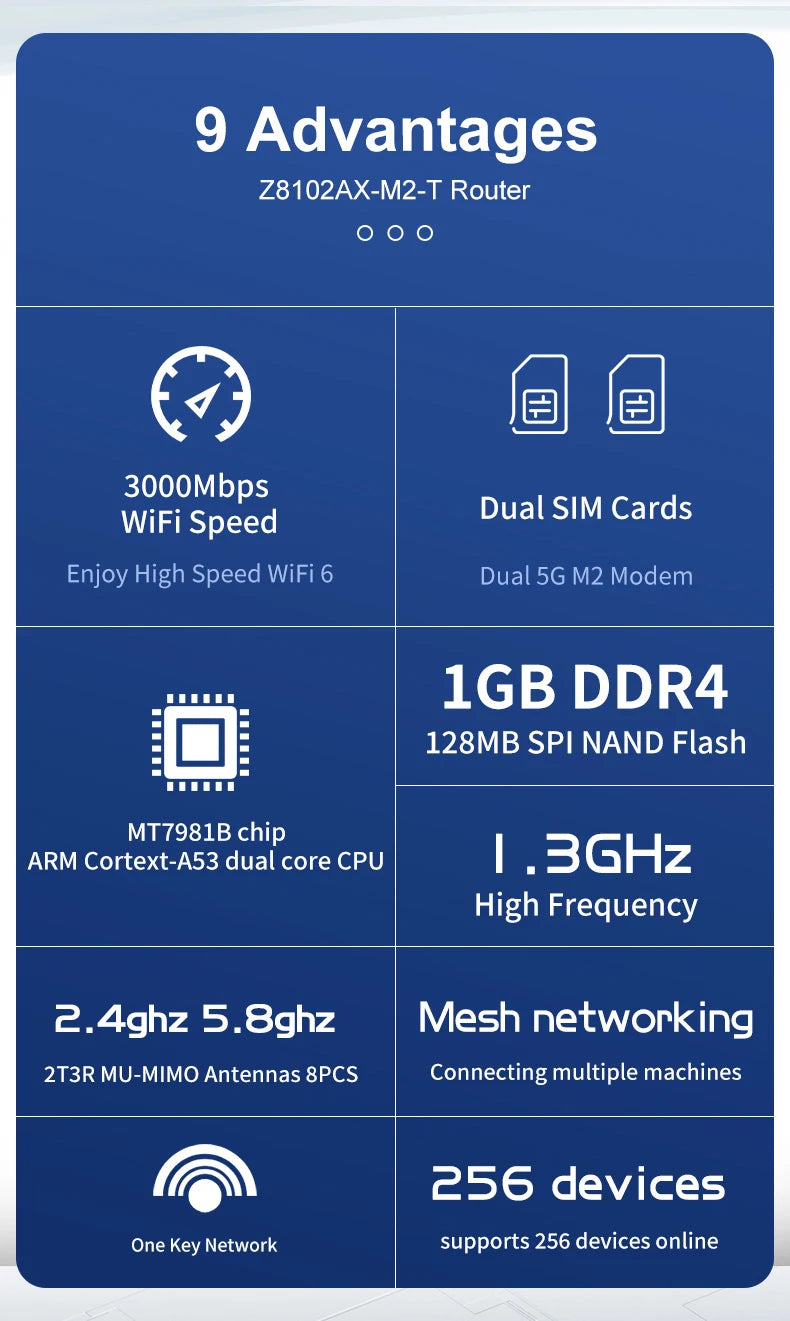 Router WiFi 6 5G AX3000 Dual SIM | Mesh 3000Mbps | DDR4 1GB | 12 Antenas MU-MIMO | OpenWrt | USB 3.0