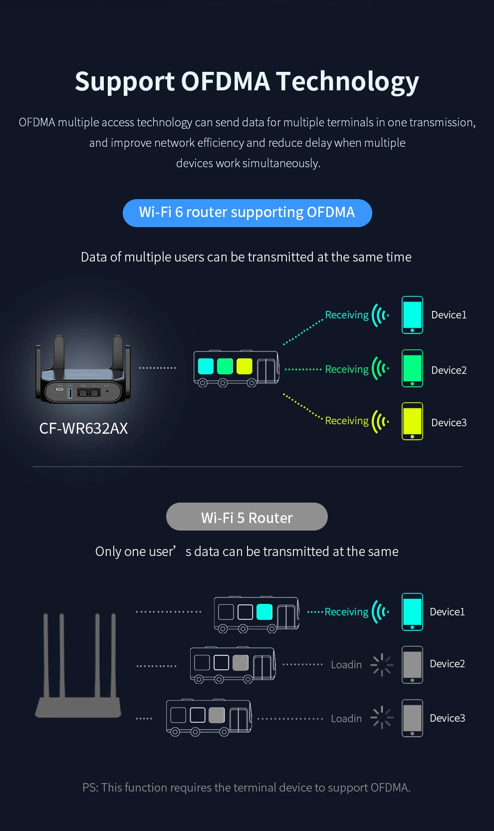 Comfast CF-WR632AX Router WiFi 6 Mesh | AX3000 | 3000Mbps | Puerto 2.5G | USB 3.0 | 4 Antenas | Hogar y Oficina
