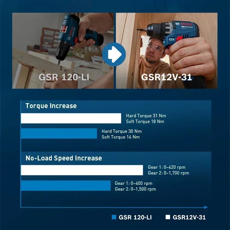 Bosch GSR12V-31 | 12V Cordless Drill Driver | High Torque