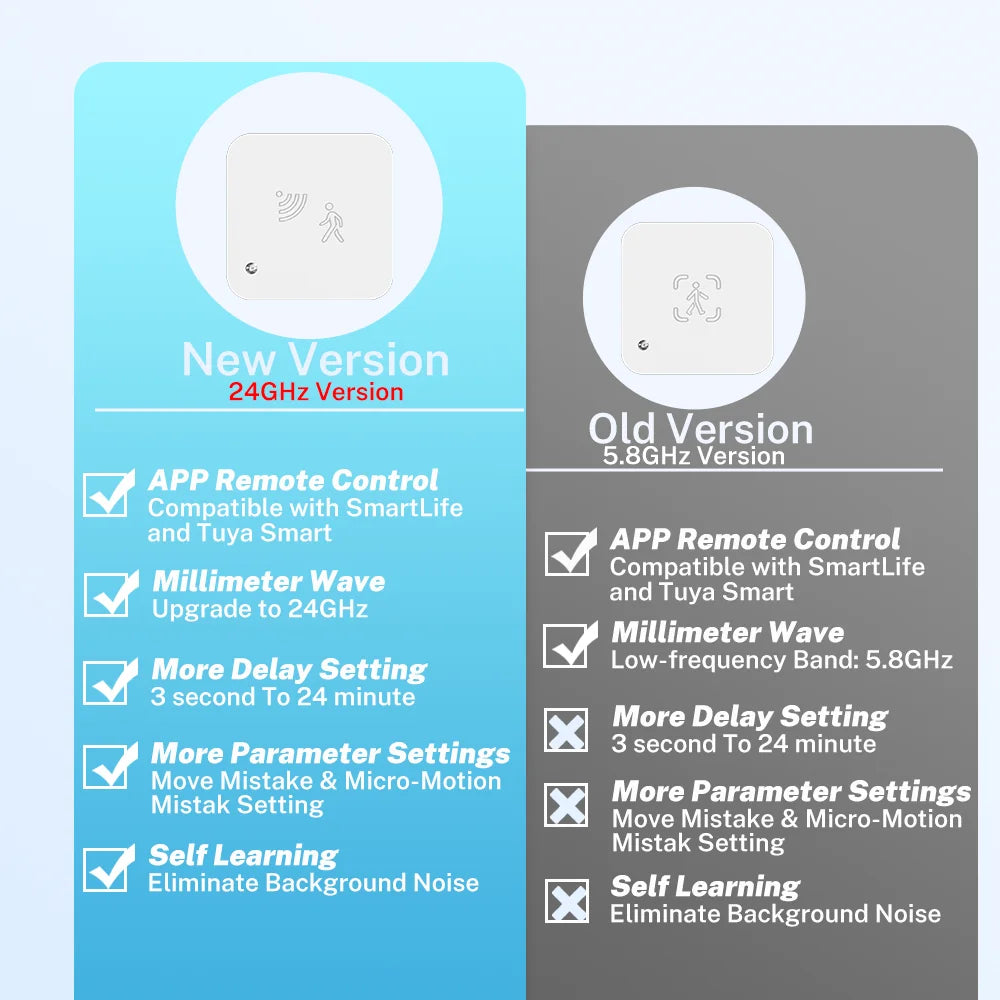 Tuya Zigbee / WiFi Human Presence Sensor – MmWave Radar Detector with Luminance | Smart Home